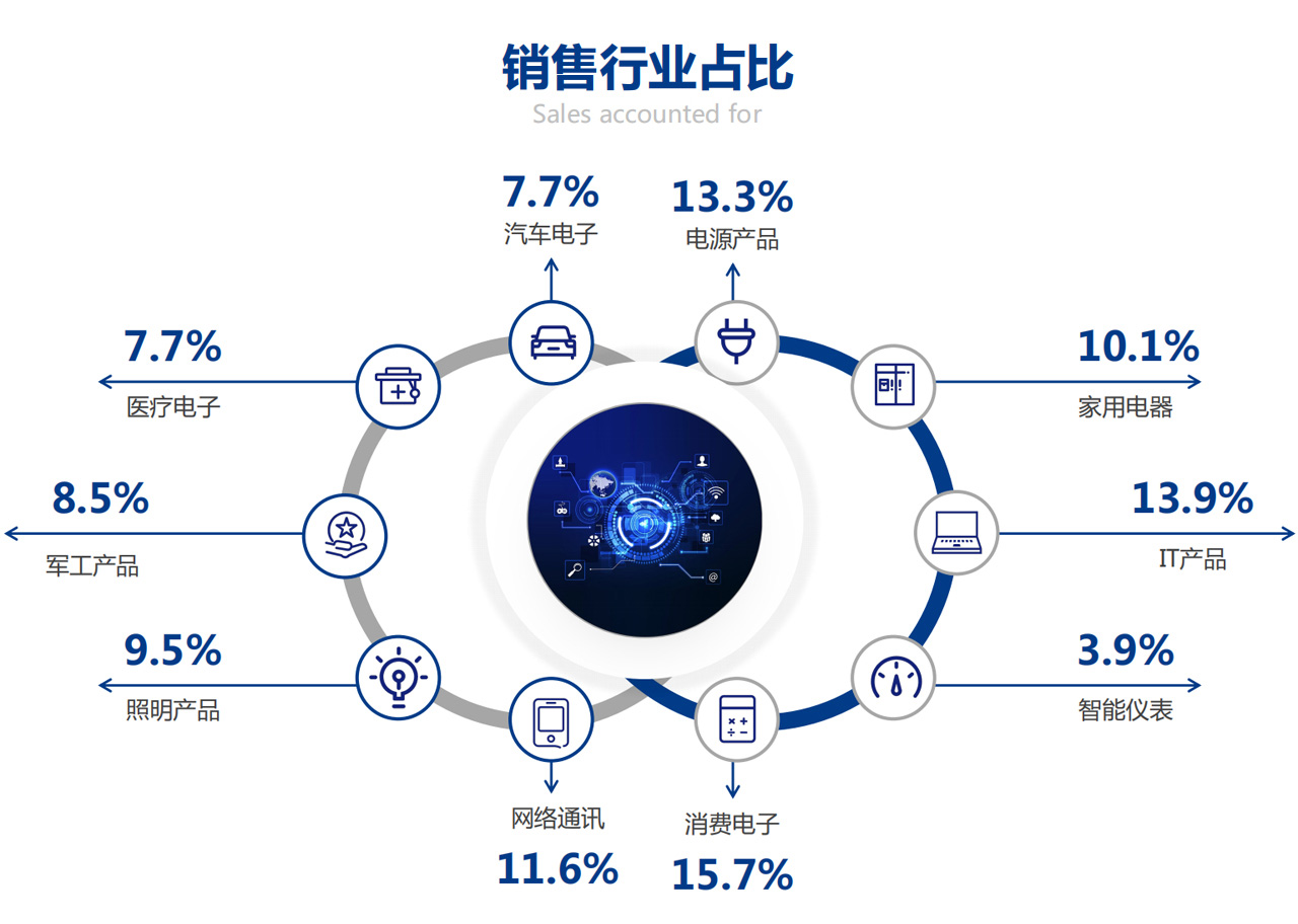 行业占比